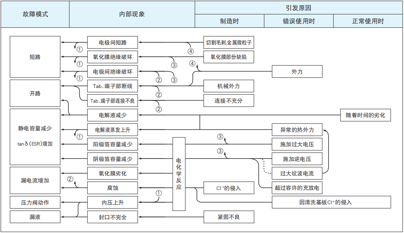 鋁電解電容器的故障模式有哪些？-櫻拓貿(mào)易[NCC黑金鋼電容]